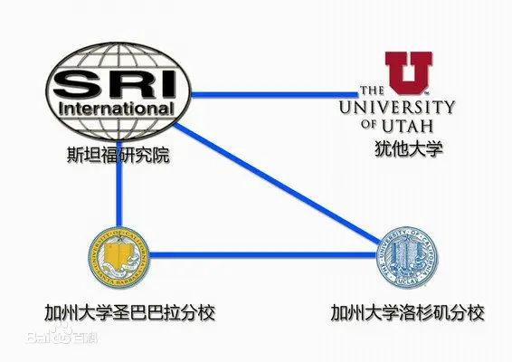 ARPAnet 网络连接方式