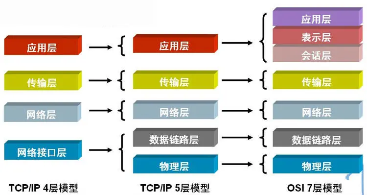 网络模型对比图