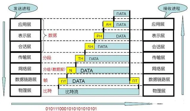 OSI Model 七层划分和 OSI Protocols 工作原理