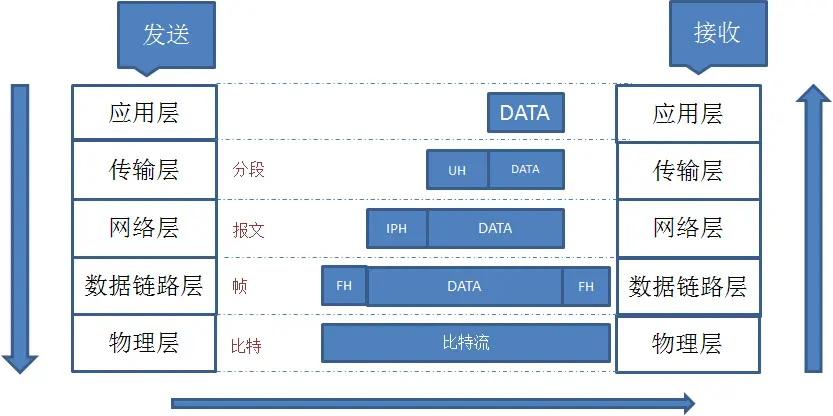 UDP 协议数据包装过程