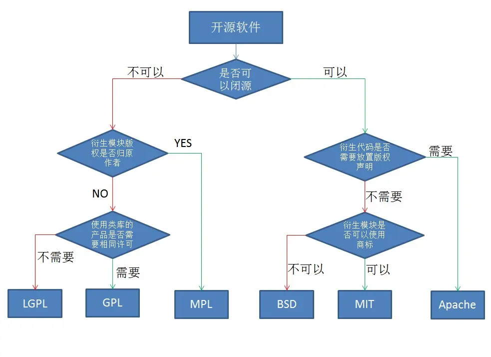 开源授权许可的区别