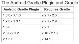 The Android Gradle Plugin and Gradle 版本对应关系